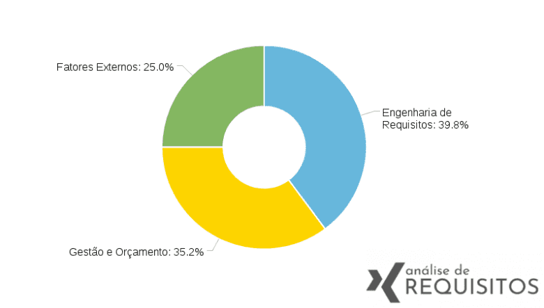 Ambientes de competência onde falhas e problemas ocorrem durante projetos de desenvolvimento de software