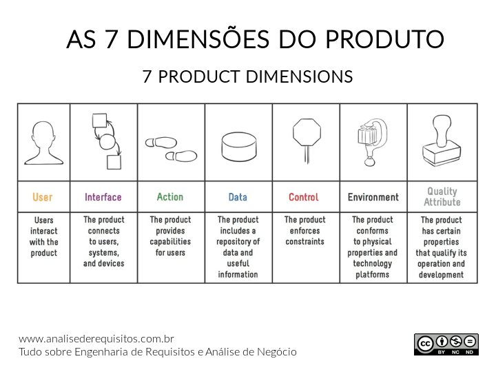 As 7 dimensões do produto garantem um produto final completo e funcional: usuários, interfaces, ações, dados, regras de negócio, ambiente e qualidade. 