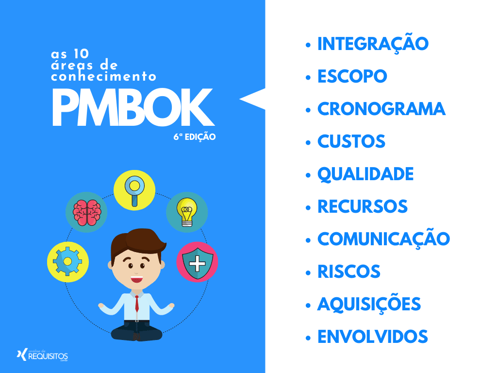O guia PMBOK organiza a padronização de processos do gerenciamento de projeto em 10 diferentes áreas de conhecimento.