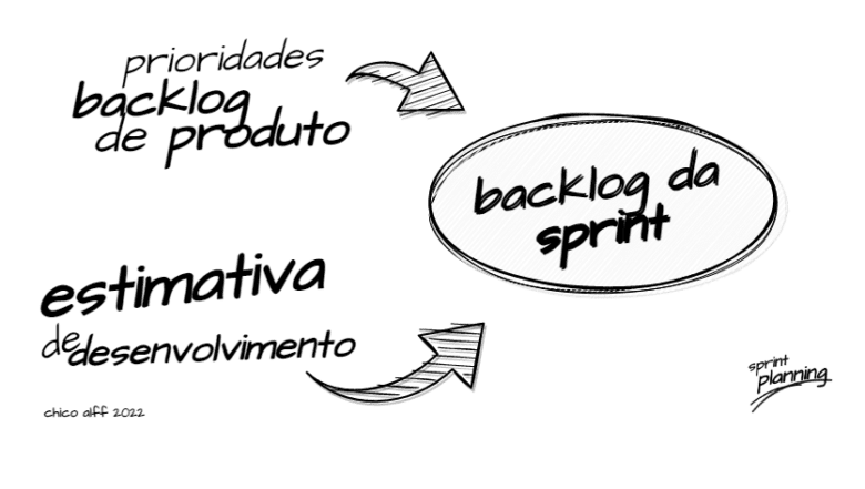O sprint planning é a primeira cerimônia realizada em uma sprint scrum. Nela são eleitas e estimadas as tarefas que deverão ser entregues ao fim da sprint.