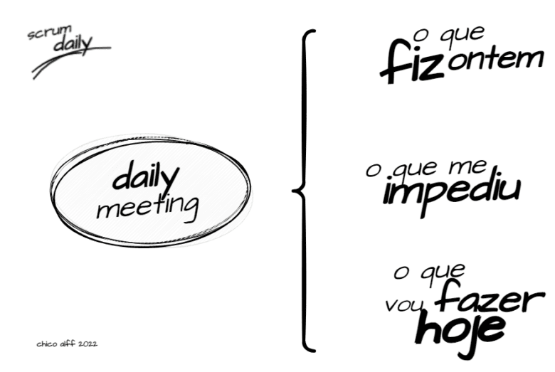 O alinhamento sobre o andamento da sprint é realizada diáriamente em uma breve reunião chamada Daily Meeting (reunião diária)