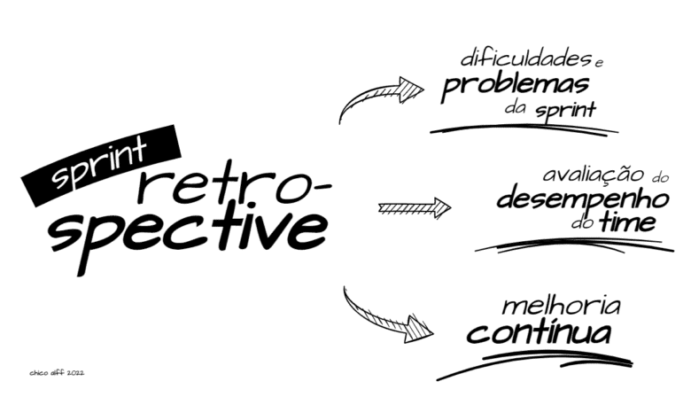 A última cerimônia do Scrum prevista é a Sprint Retrospective. O objetivo é avaliar o desempenho, discutir problemas da sprint contribuindo para o processo de melhoria contínua.
