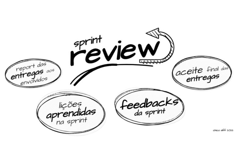 A Sprint Review é a terceira das quatro cerimônias do Scrum. Seu objetivo principal fazer uma avaliar a desempenho do time, realizar feedbacks, e discutir problemas ou dificuldades encontradas.