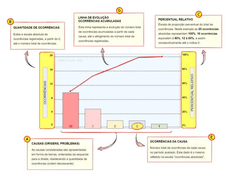 Explicação detalhada das informações e dados existentes no gráfico de Pareto. 