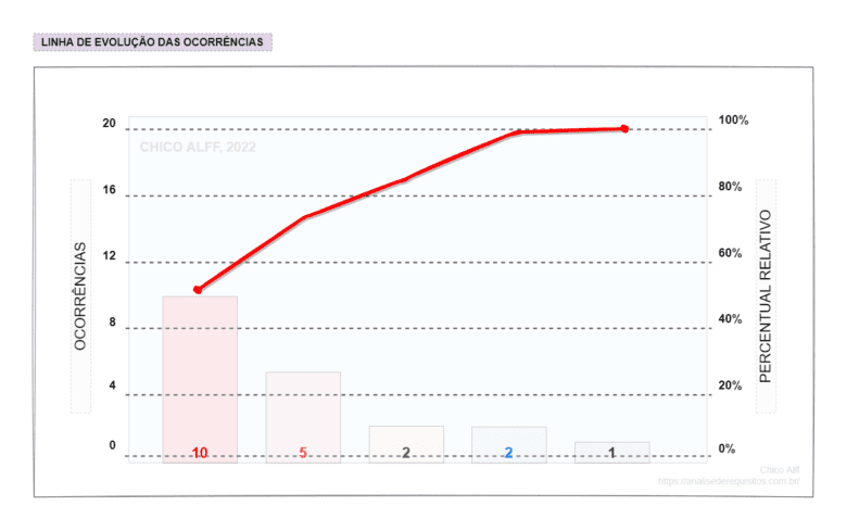 Quarto componente do diagrama de Pareto: Linha da evolução das ocorrências a partir de cada causa.