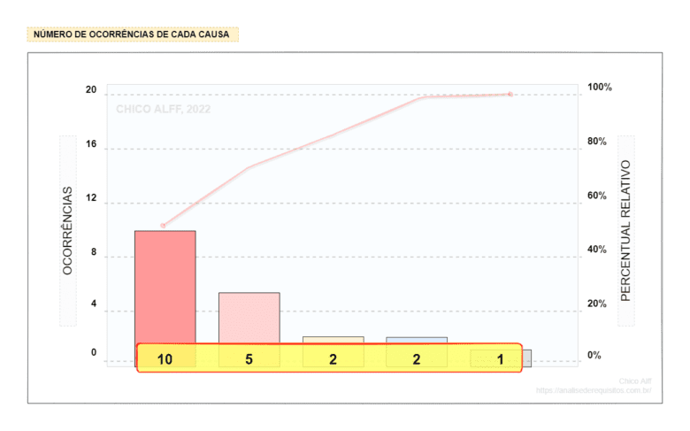 Quinto e último componente do diagrama de Pareto: Quantidade individual de ocorrências de cada evento ou causa.