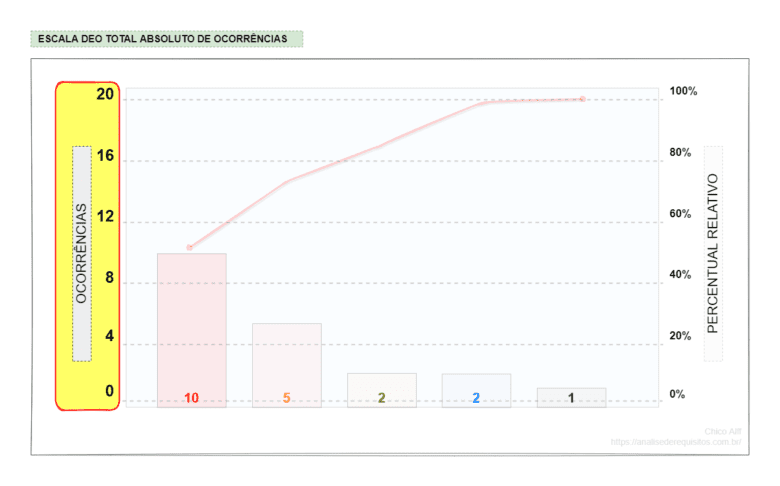 Segundo componente do diagrama de Pareto: Escala da quantidade total de ocorrências