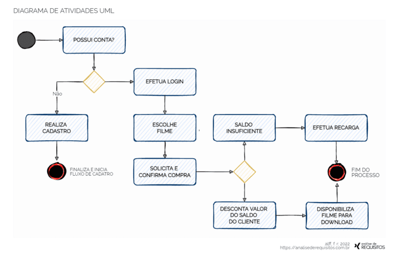 Exemplo de diagrama de atividades UML: representa o fluxo de controle entre as atividades executadas pelo sistema.