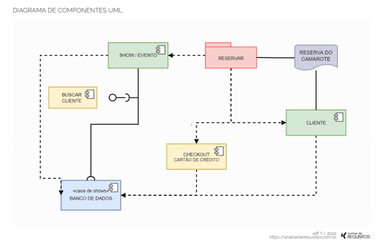 Diagrama de componentes UML, onde está representada a organização das classes do sistema