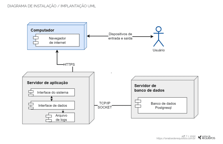 Exemplo de diagrama de instalação UML, representando o ambiente físico e software envolvidos na execução da aplicação.