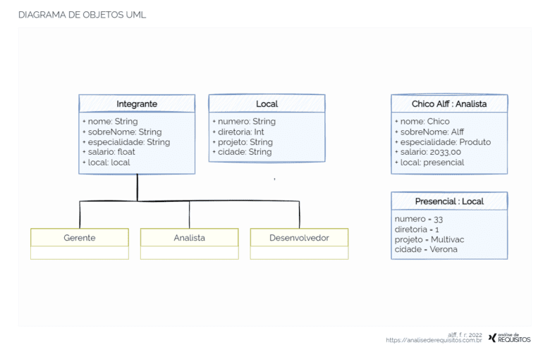 O diagrama de objetos da UML é muito similar ao diagrama de classes, exibindo porém os objetos instanciados pelas classes.