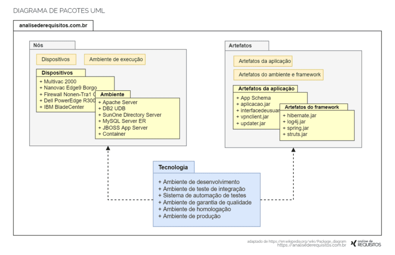 Exemplo de diagrama de pacotes UML, representando pacotes criteriosos dos elementos que compõem o sistema.