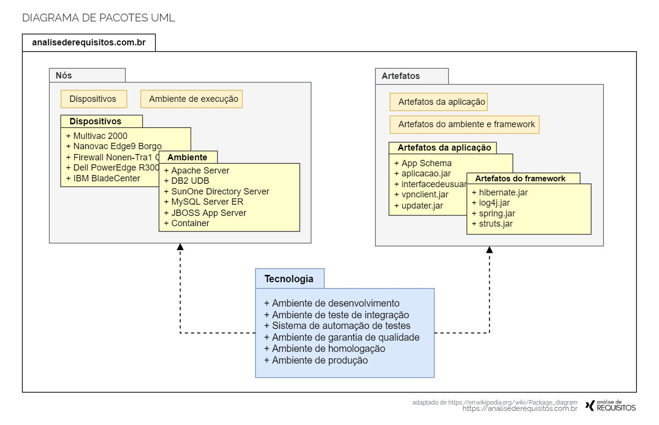 O Que é E Quais São Os Diagramas Uml