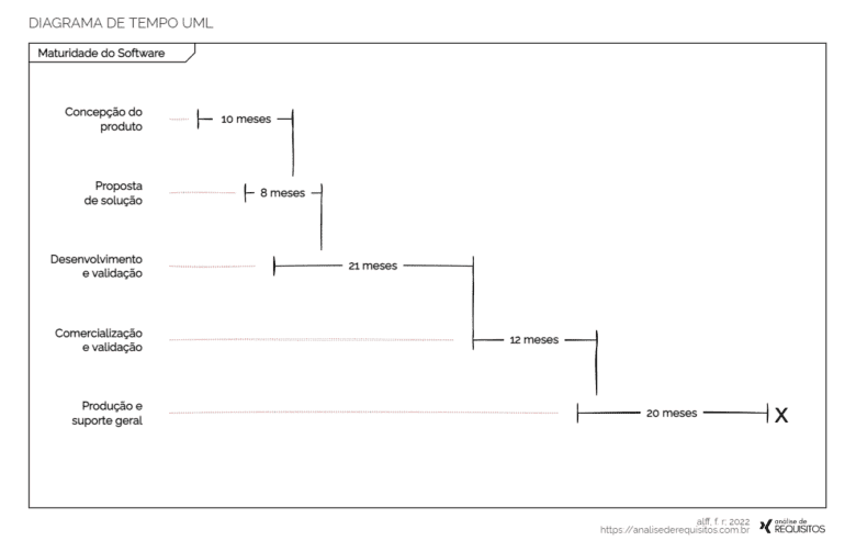 Exemplo de diagrama de tempo UML representando o ciclo de vida de maturidade no desenvolvimento de um software como produto.