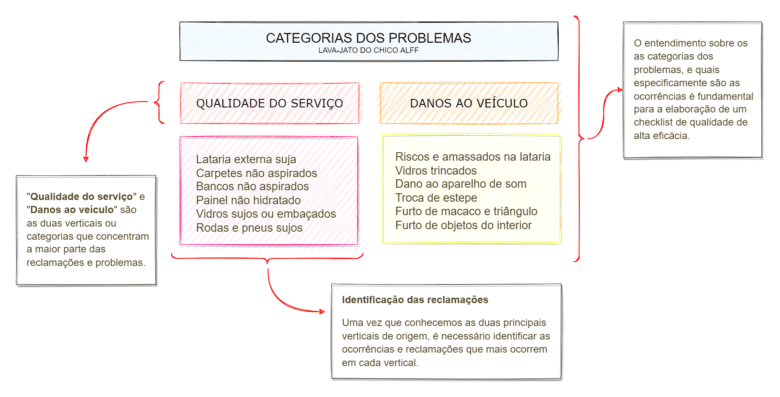 Estrutura para identificação de itens de um checklist da qualidade.