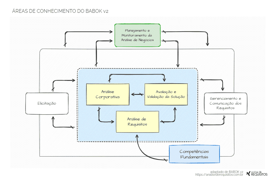 Diagrama que ilustra o relacionamento entre as áreas de conhecimento da análise de negócio tratadas no guia BABOK v2.