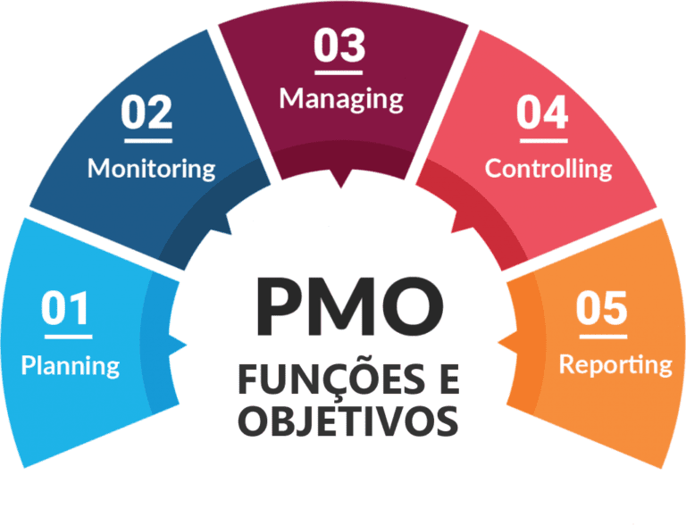 Imagem ilustrativa dos objetivos e funções do PMO (Project Management