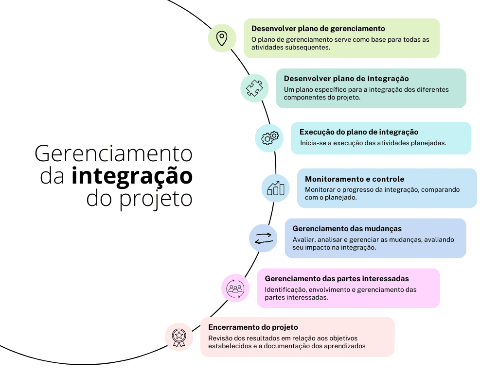 Representação visual dos processos envolvidos no gerenciamento da integração do projeto. Ela representa os passos e atividades necessárias para coordenar e controlar a integração efetiva de diferentes componentes, sistemas e partes interessadas em um projeto. A imagem é uma referência útil para compreender como esses processos se relacionam e contribuem para o sucesso geral do projeto.