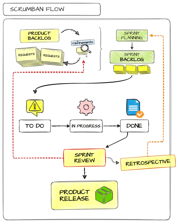 Fluxograma do processo Scrumban, incluindo estágios como backlog do produto, planejamento de sprint, a fazer, em andamento, concluído, revisão de sprint, retrospectiva e lançamento do produto.