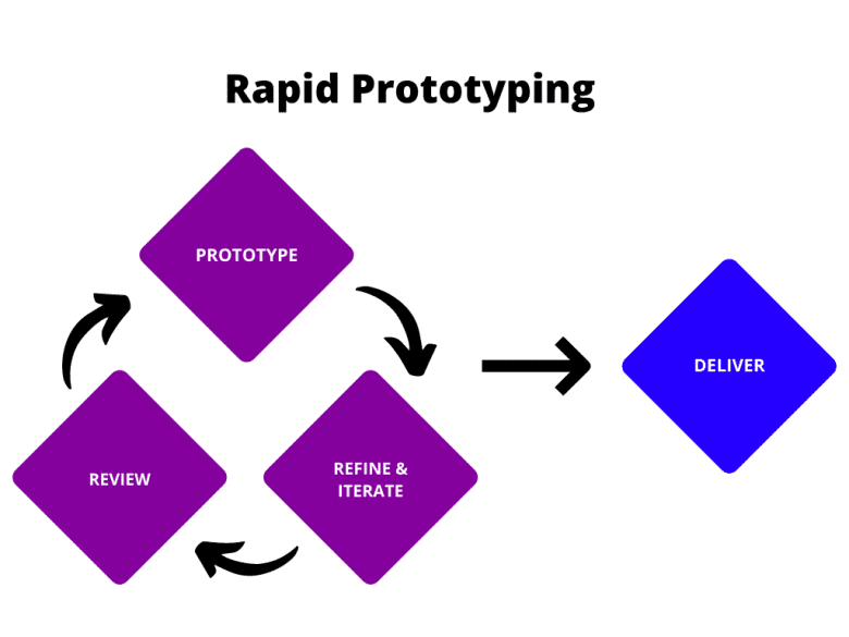 Rapid Prototyping: Diagrama do processo de prototipação rápida, mostrando as etapas de criação, revisão, refinamento e entrega de um protótipo