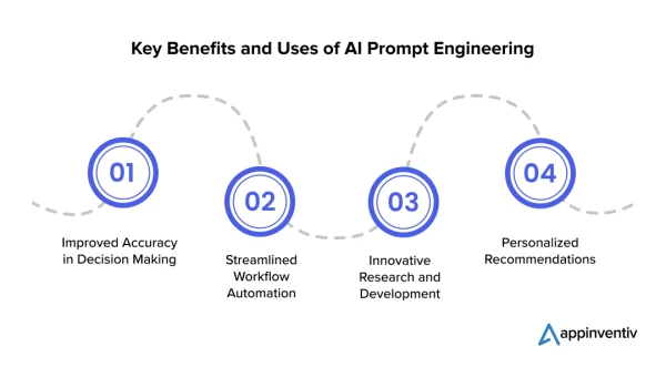 A engenharia de prompts, técnica de aprimoramento da comunicação com modelos de IA, oferece uma série de benefícios