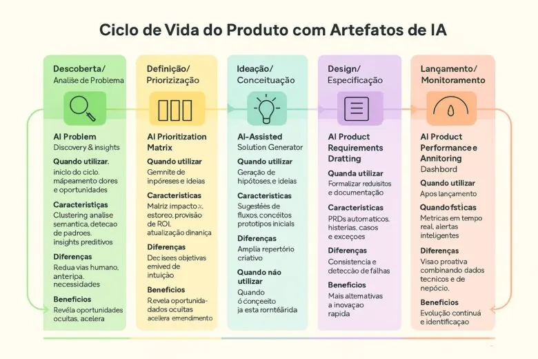 Infográfico das 7 fases do ciclo de vida do produto com IA: descoberta, priorização, ideação, design, desenvolvimento, testes e lançamento. Ferramentas de IA para cada etapa, benefícios e quando não usar.