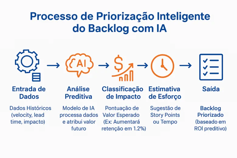 Diagrama de fluxo mostrando o processo de priorização inteligente do backlog com IA, desde a entrada de dados até a saída de um backlog priorizado com base em ROI preditivo.